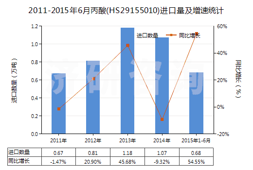 2011-2015年6月丙酸(HS29155010)進口量及增速統(tǒng)計